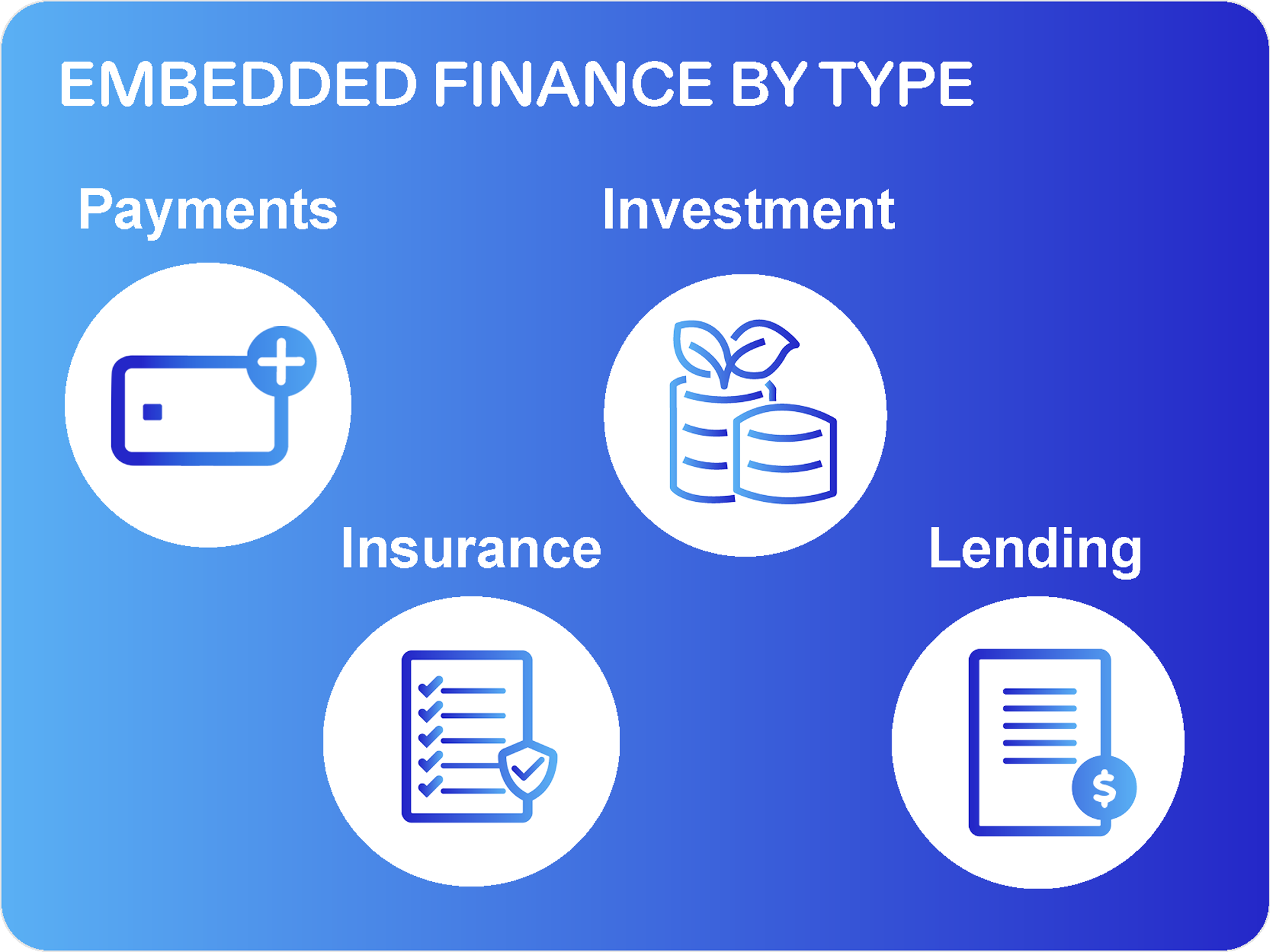 Embedded Finance Types - Embedded Payment, Embedded Insurance, Embedded Investment, Embedded Lending