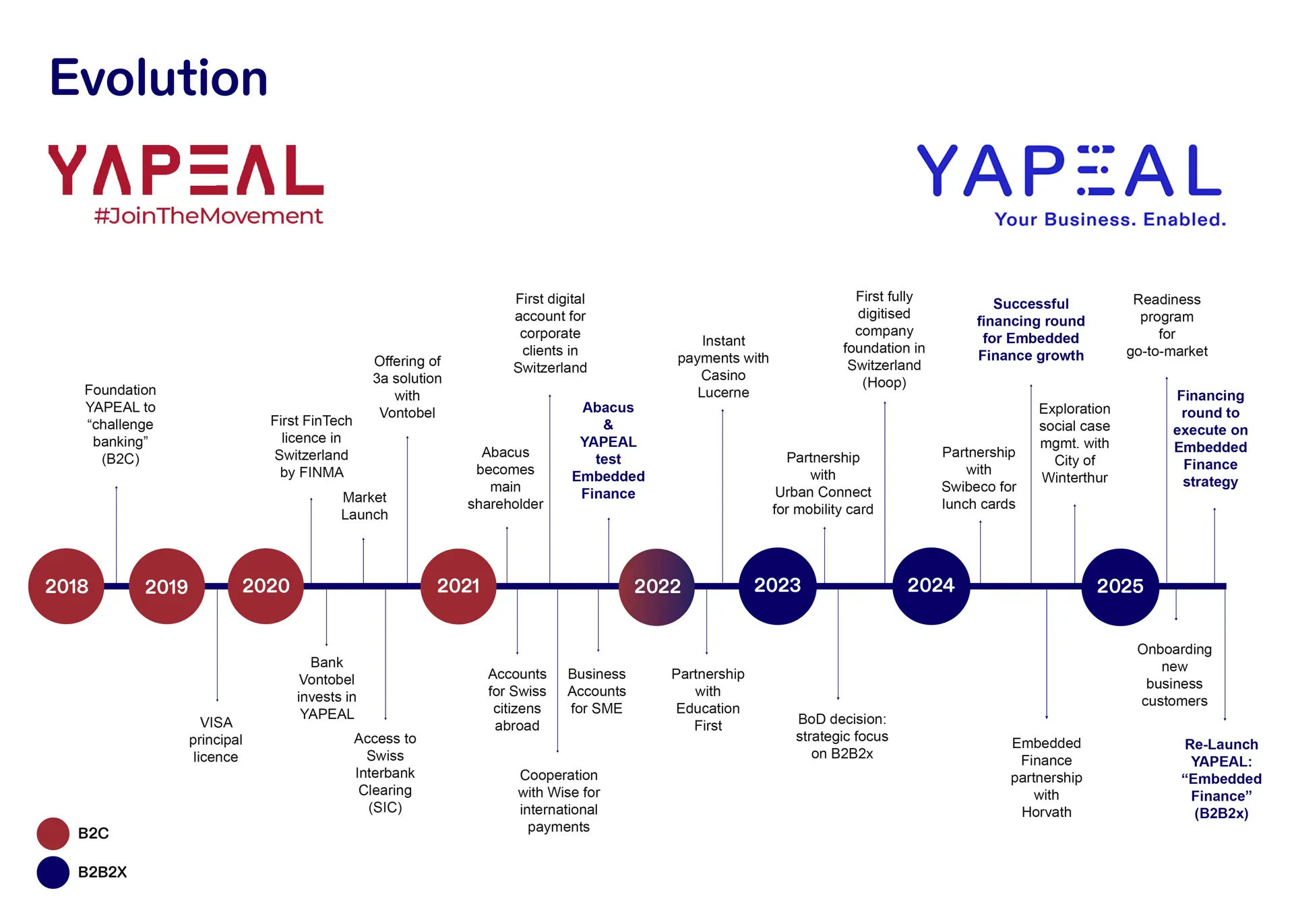 YAPEAL Evolution