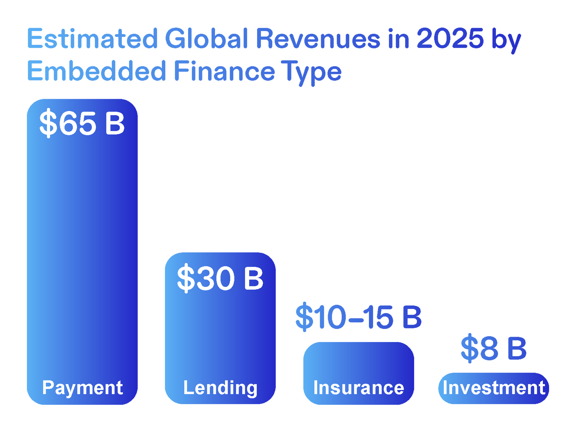 2025 Global Revenue by Embedded Finance Type